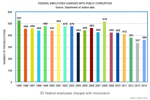 Fewer federal employees are getting charged with public corruption under Obama. Graphic credit: The Daily Caller News Foundation 