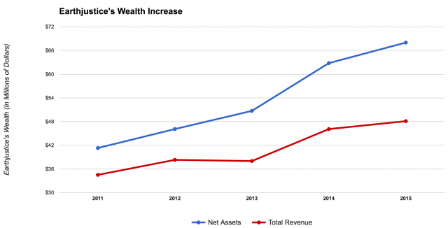 Earthjustice's wealth increase according to its 990s. (The Daily Caller News Foundation/Ethan Barton)