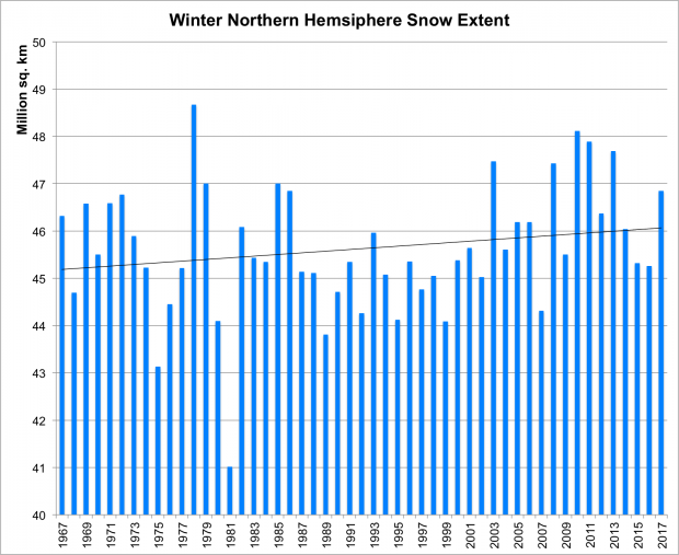 Northern Hemisphere snow extent