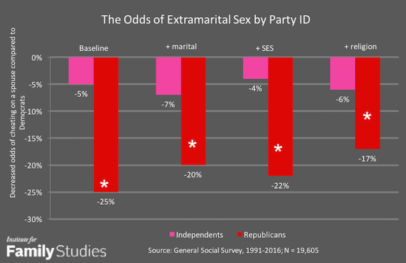 Institute for Family Studies Chart / Sex in Red and Blue America Study/ Nicholas J Wolfinger