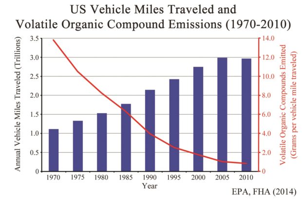 VOC and Vehicle Mileage Graph. Courtesy of and created by Steve Goreham
