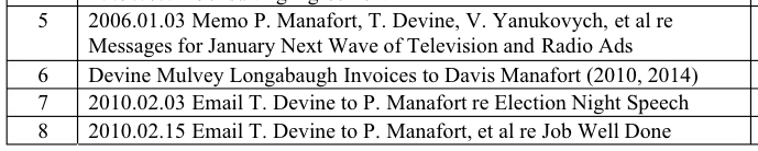 Part of a list of exhibits filed in a Virginia federal court Wednesday by Special Counsel Robert Mueller. Image: Screenshot.