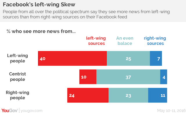 Facebook's Left-Wing Skew