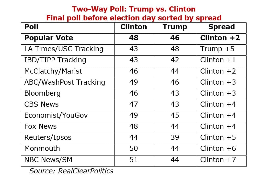 FACT CHECK Trump Says Rasmussen Was One Of The Most Accurate Pollsters