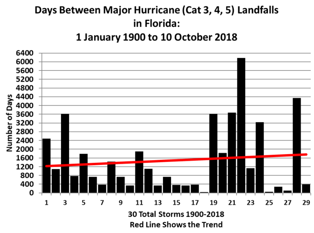 Are More Hurricanes Hitting Florida The Data Unequivocally Shows Us The Answer Is No The 3764