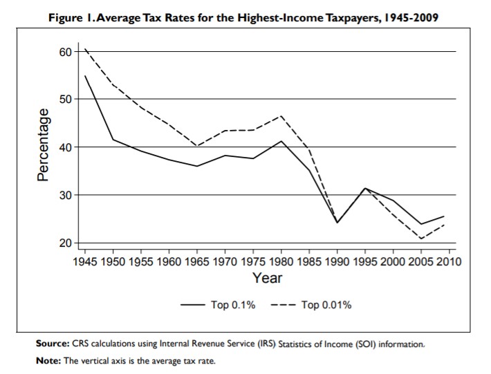 Screenshot: Congressional Research Service report, "Taxes and the Economy: An Economic Analysis of the Top Tax Rates Since 1945"