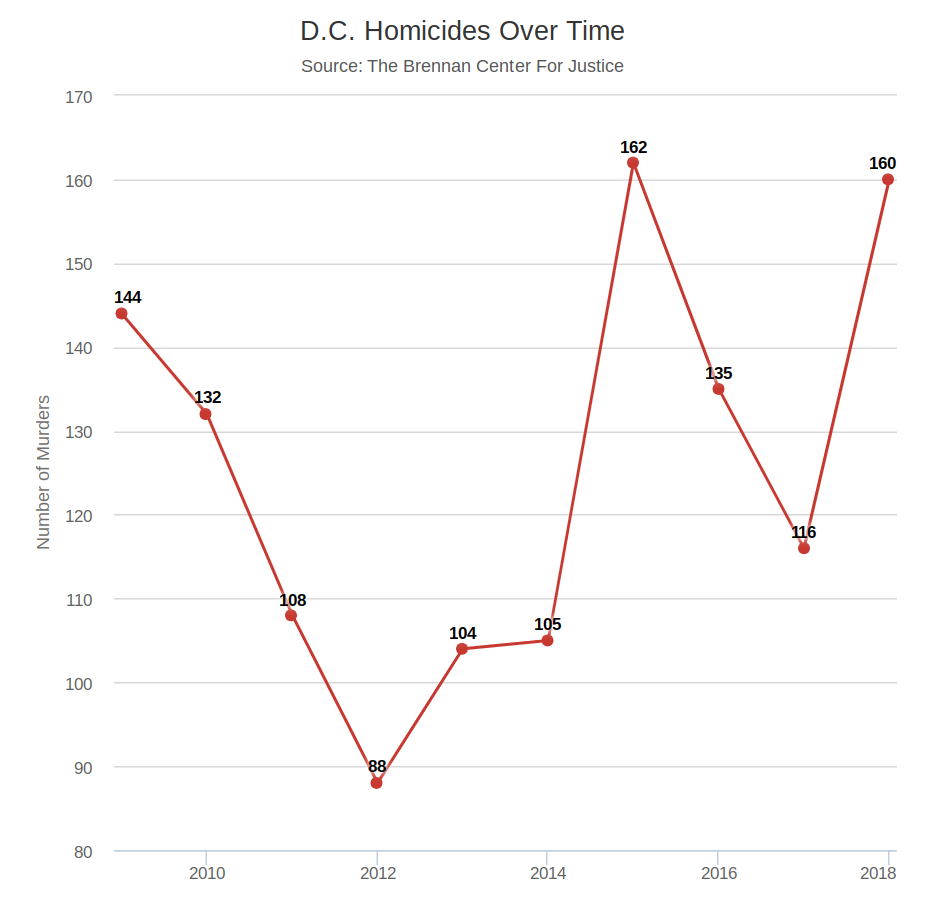 D C S Homicide Rate Soars In The Midst Of National Decline The Daily