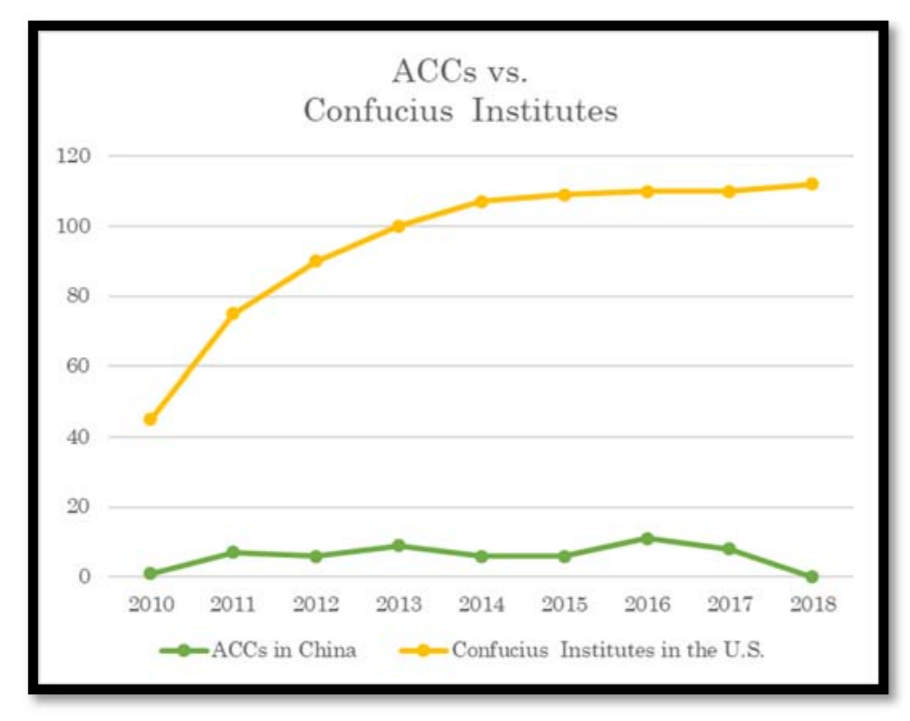 Chinese outposts in US schools vs. American outposts in Chinese schools / Senate Permanent Subcommittee on Investigations