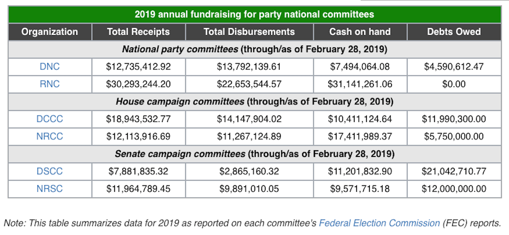 FEC reported fundraising for party national committees through 2019.