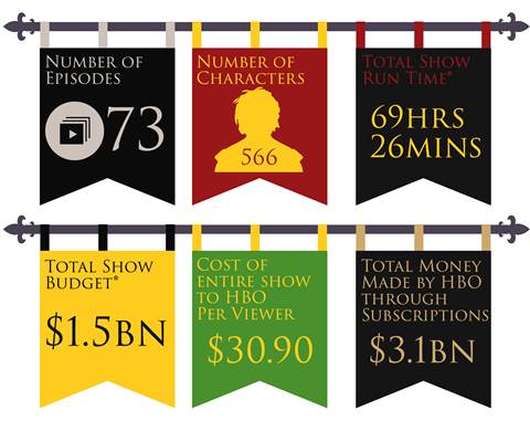 Game of Thrones Revenue (Credit: ThinkMoney)