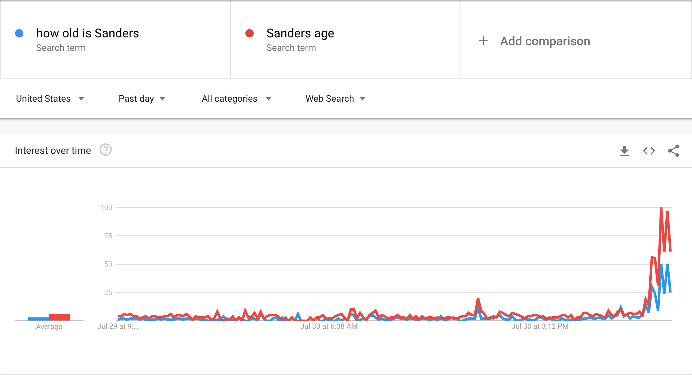Sanders 2 (Google) 