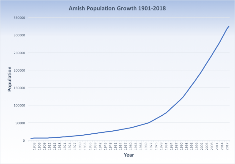 Amish Projected To Overtake The Current US Population In 215 Years, If