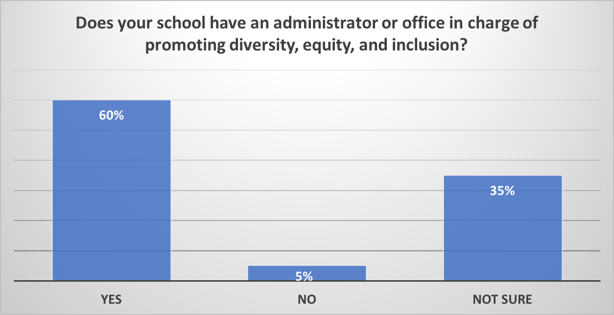 "Does your school have an administrator or office in charge of promoting diversity, equity, and inclusion?" 60 percent of students responded that they were aware of such an office or administrator at their college or university. (Data by the College Pulse provided to the Daily Caller)