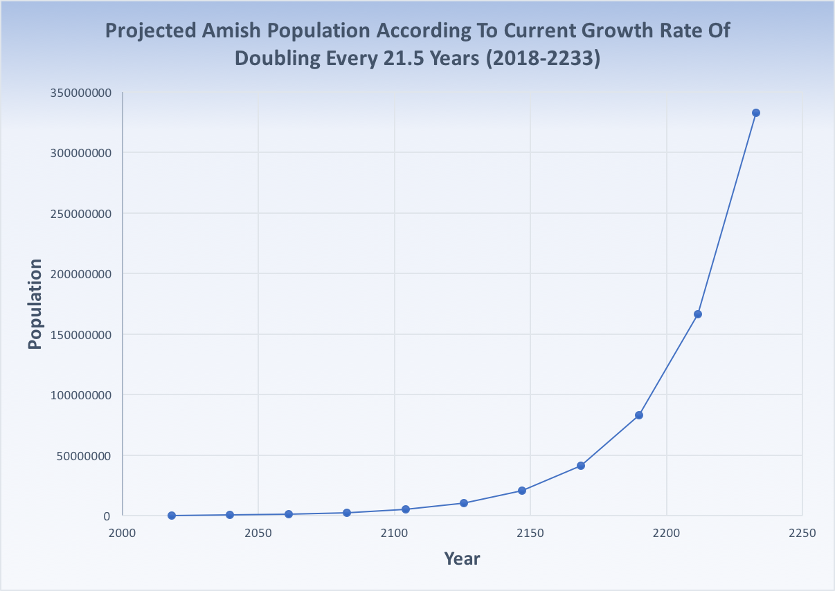 By 2303, 332 million Amish people will live in the United States if the Amish growth rate of doubling every 21-22 years continues. (Data from Elizabethtown College)