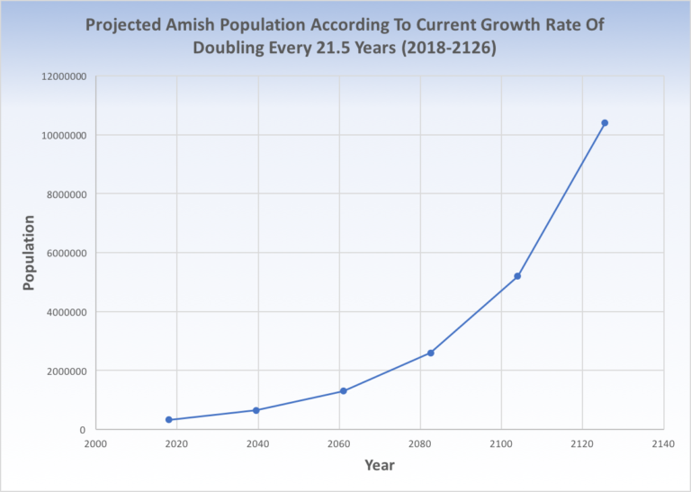 Amish Projected To Overtake The Current US Population In 215 Years, If