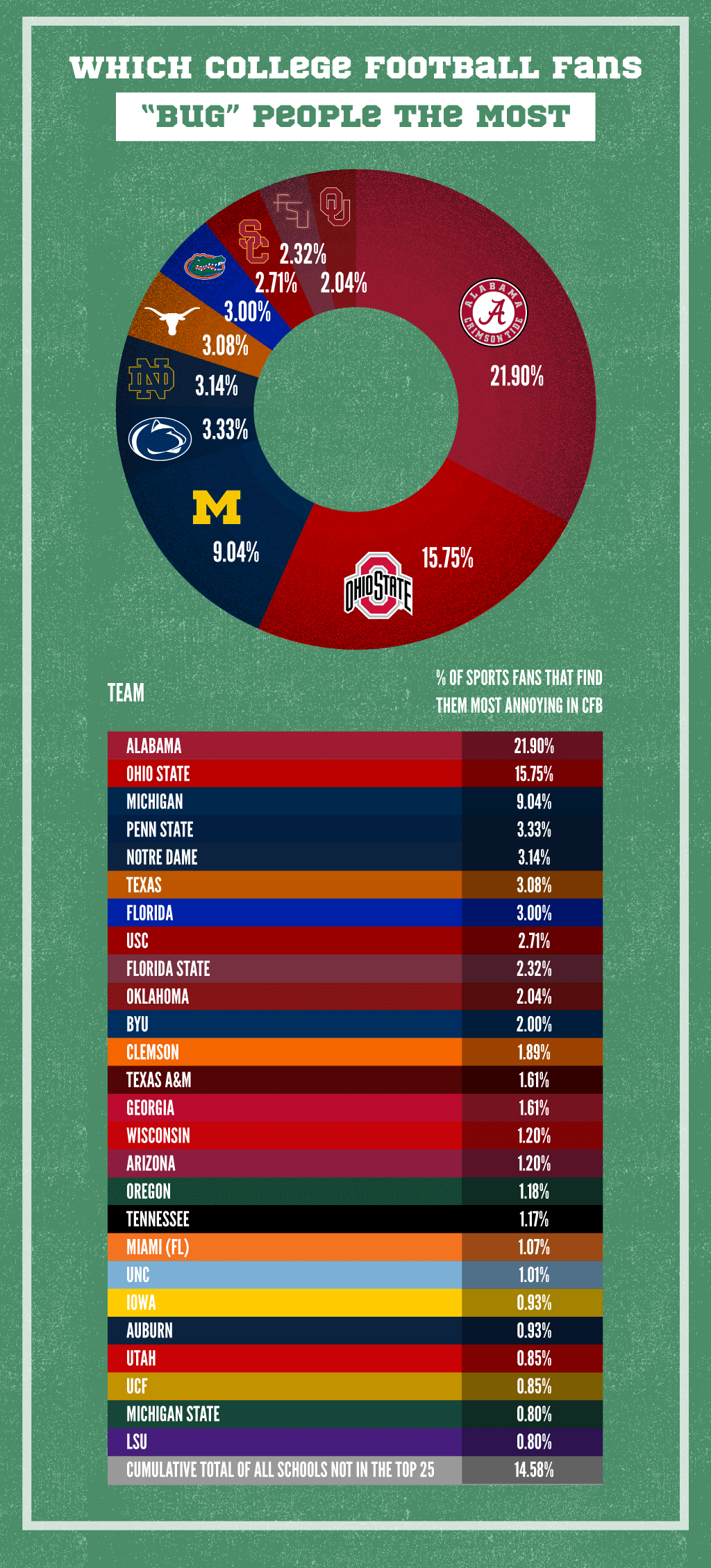 College Football Fan Study (Credit: https://insightpest.com/which-sports-fans-bug-the-most/)