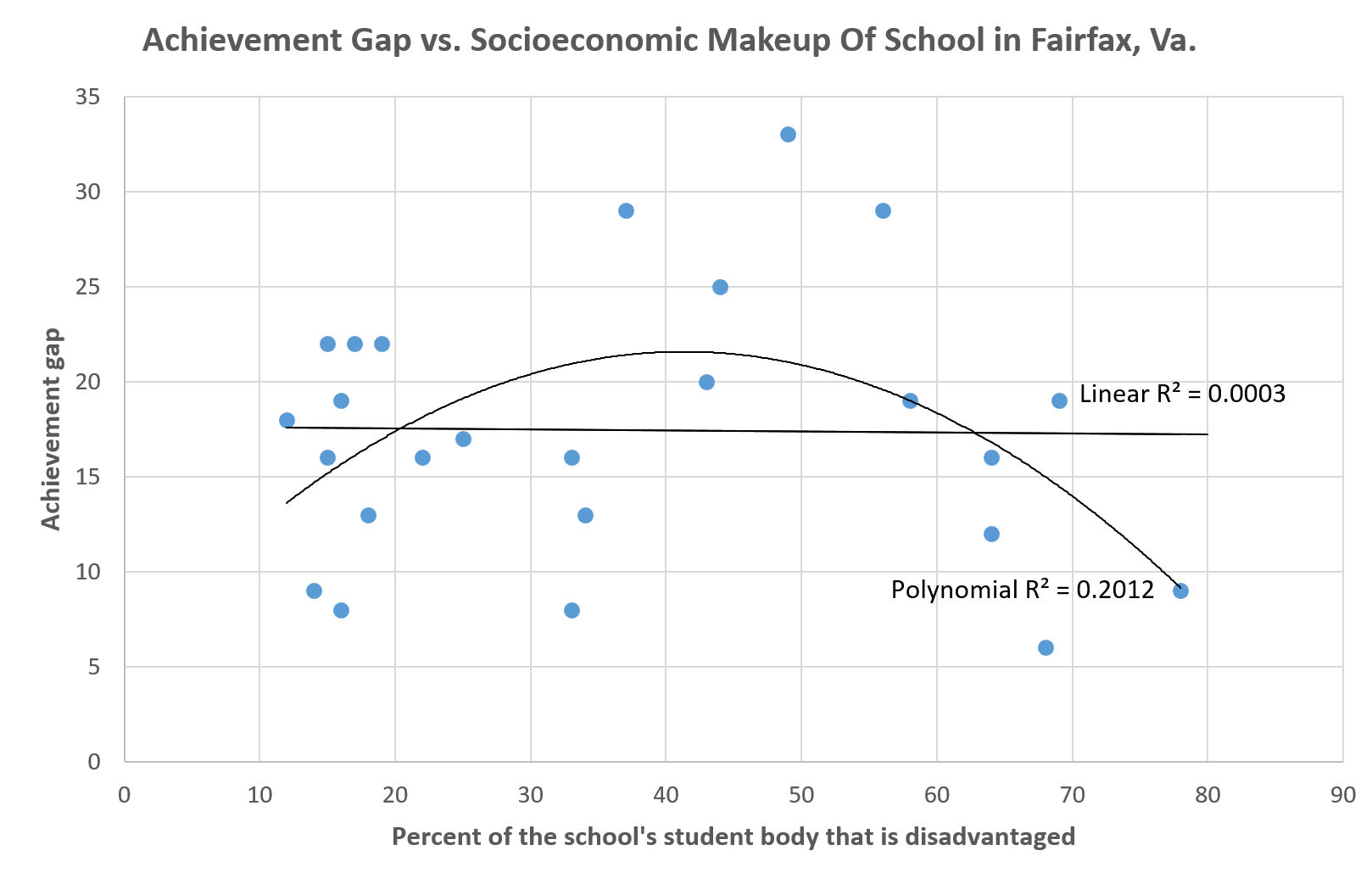 The "achievement gap" is not impacted by demographics in Fairfax, Va. / DCNF analysis of Virginia Dept. of Education data
