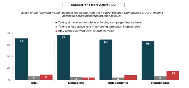 The overwhelming majority of voters would like to see a more active Federal Election Commission, according to poll of 855 likely 2020 presidential voters September 16-22, 2019. (Screenshot / Campaign Legal Center)