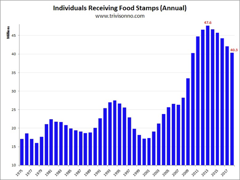 Food Stamps Chart