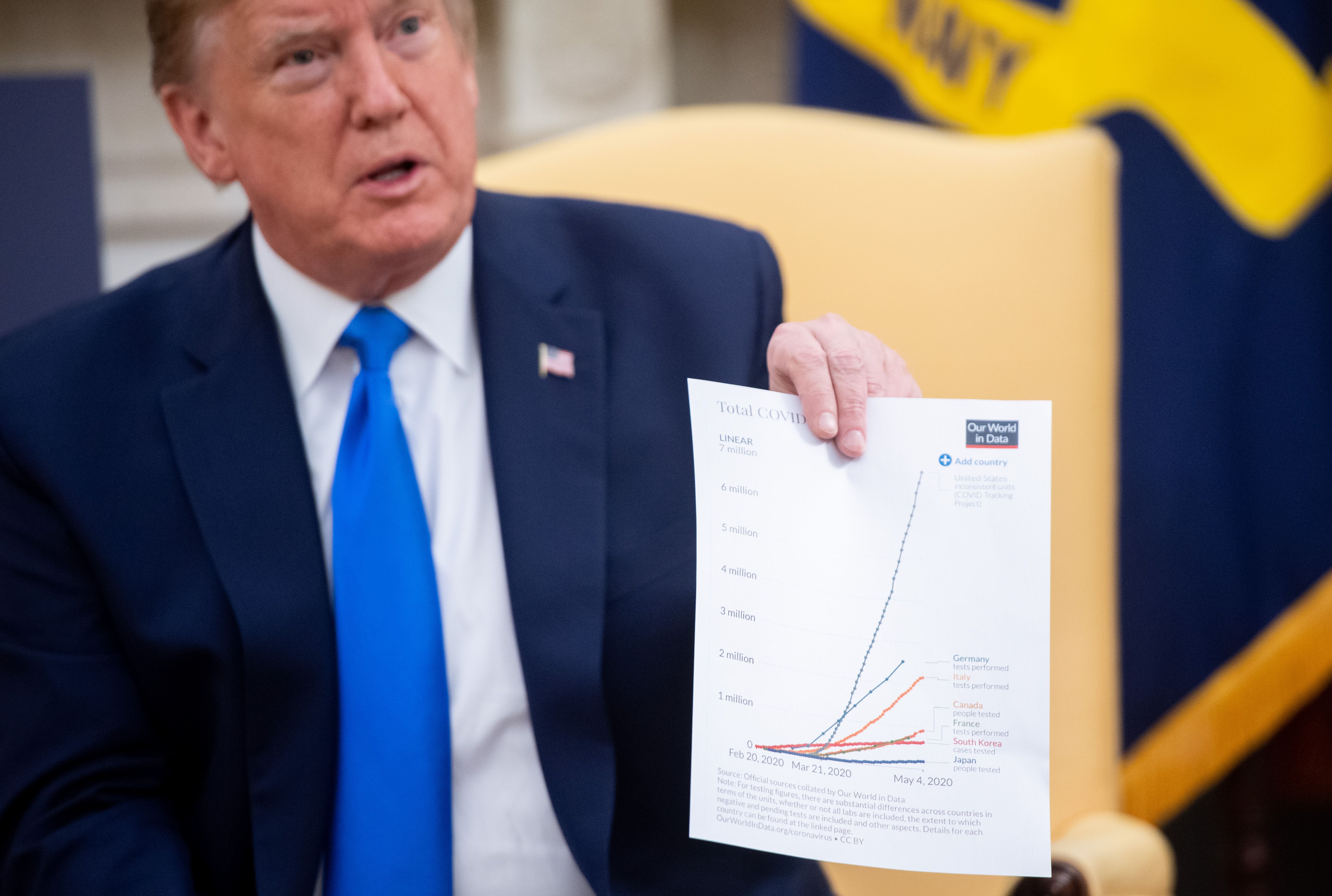 US President Donald Trump holds up a chart showing the rates of COVID-19 testing around the world during a meeting with the Governor of Iowa in the Oval Office of the White House in Washington, DC, on May 6, 2020. (Photo by SAUL LOEB/AFP via Getty Images)