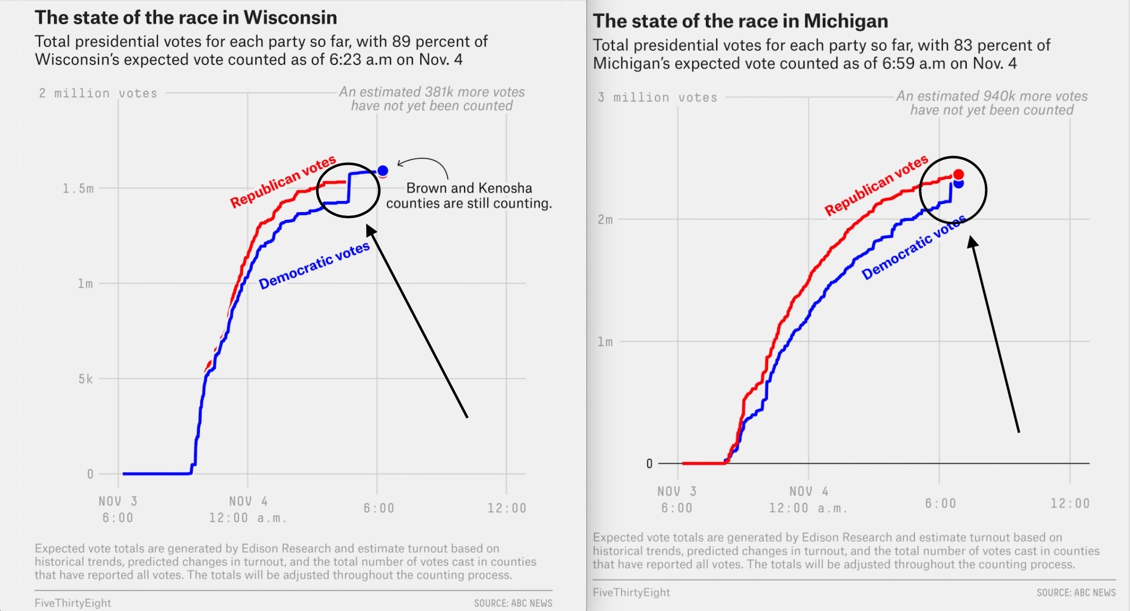 Vote tallies early Wednesday in Michigan and Wisconsin appeared to show significant upticks in Democratic presidential nominee Joe Biden's vote total. (FiveThirtyEight/Screenshot)