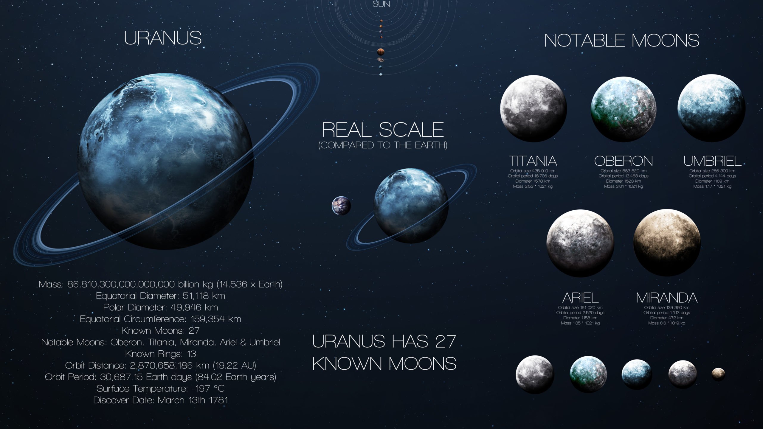 Uranus/Ariel - Earth/Moon Size Comparison