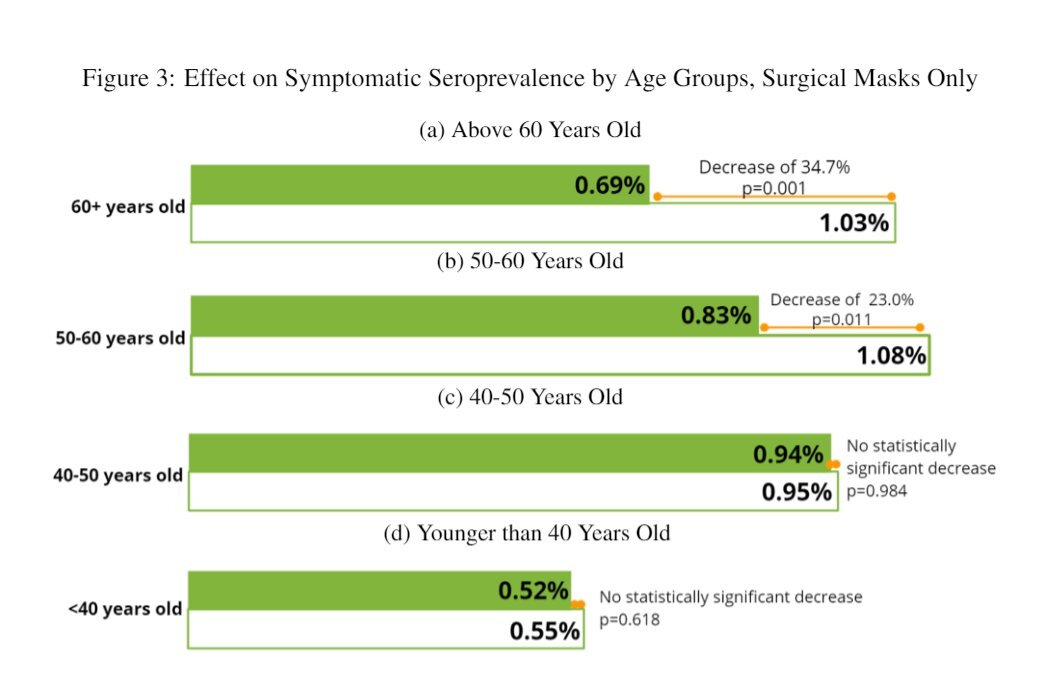 Chart showing community masking reduction in COVID-19 seroprevalence by age group. (Poverty Action)