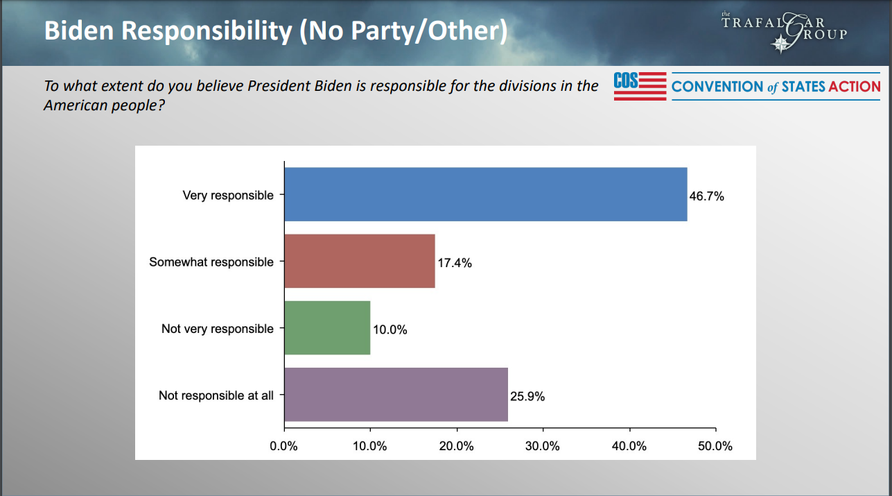 A Trafalgar Group/Convention of States poll on President Joe Biden. (Daily Caller)