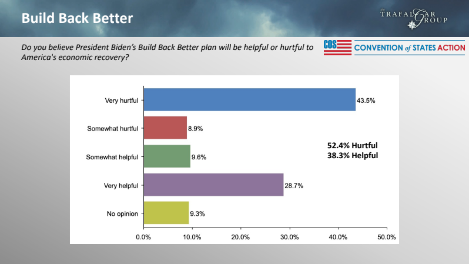 EXCLUSIVE POLL Biden’s Build Back Better Act Will Hurt US Economy