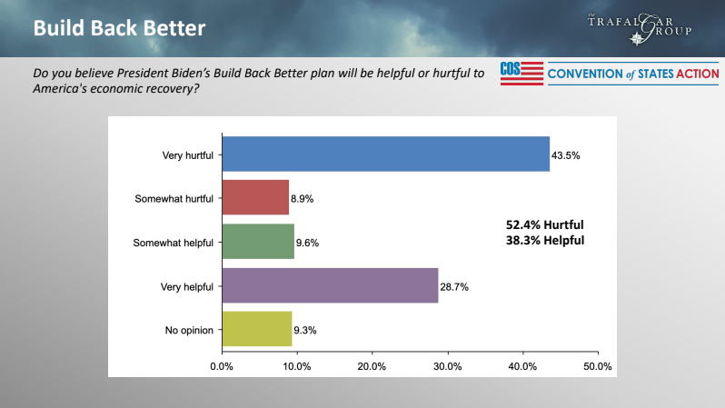 A Trafalgar Group poll on President Joe Biden's Build Back Better Act. (Daily Caller)