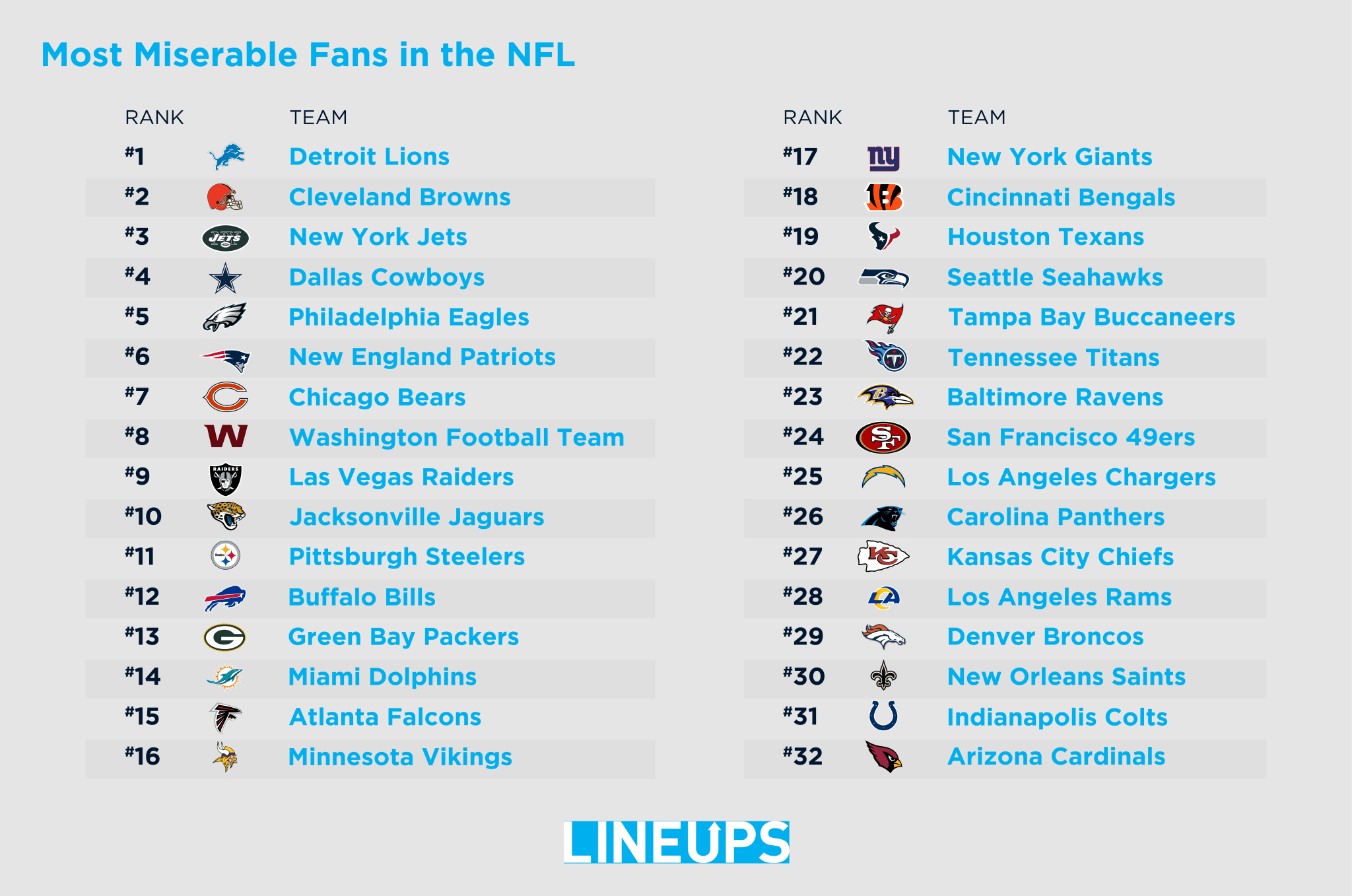 Miserable NFL Fans (Credit: https://www.lineups.com/articles/saddest-nfl-fans/)