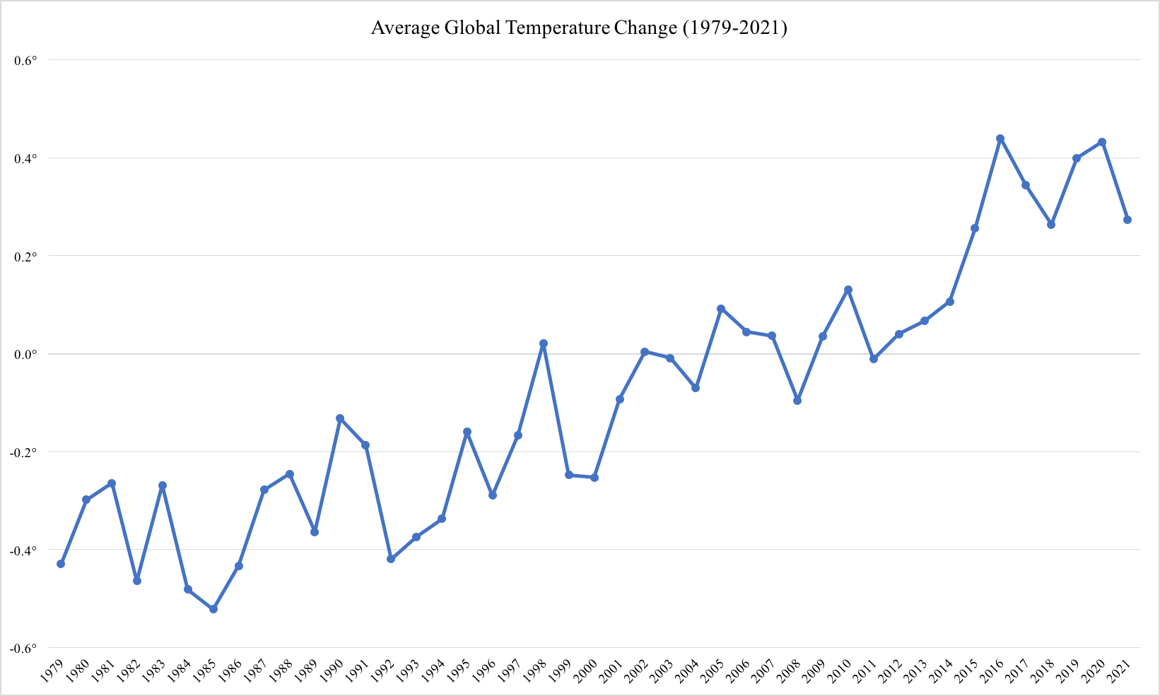 The average temperature change recorded by the European Union's Copernicus Climate Change Service. The readings are based upon the 1990-2020 average.