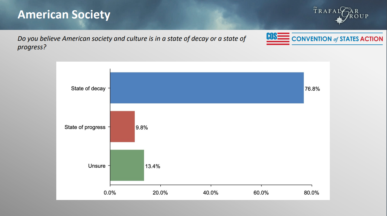 A poll from the Trafalgar Group and Convention of States. (Daily Caller)