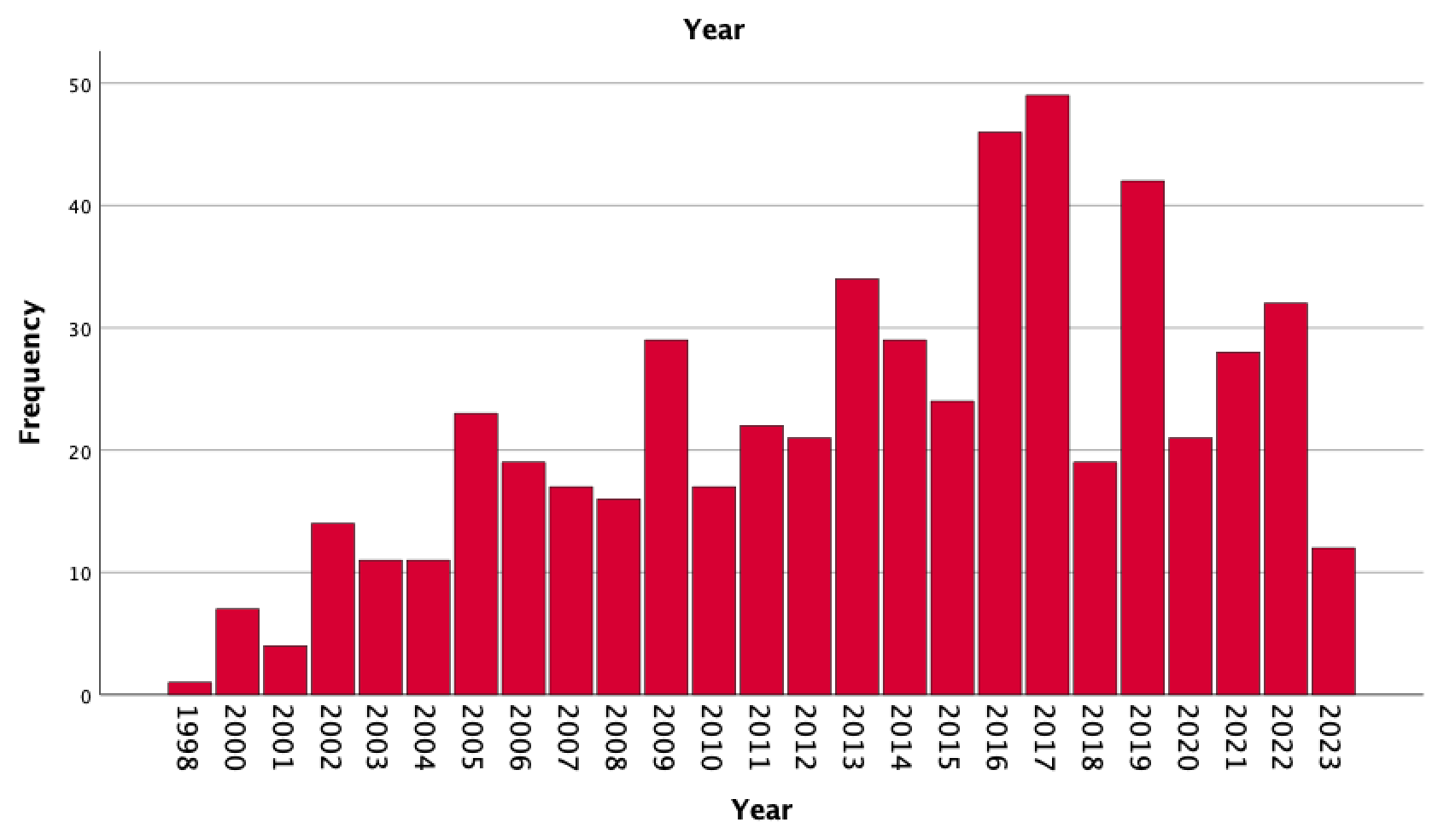 The graph shows the number of disinvitation attempts per year.