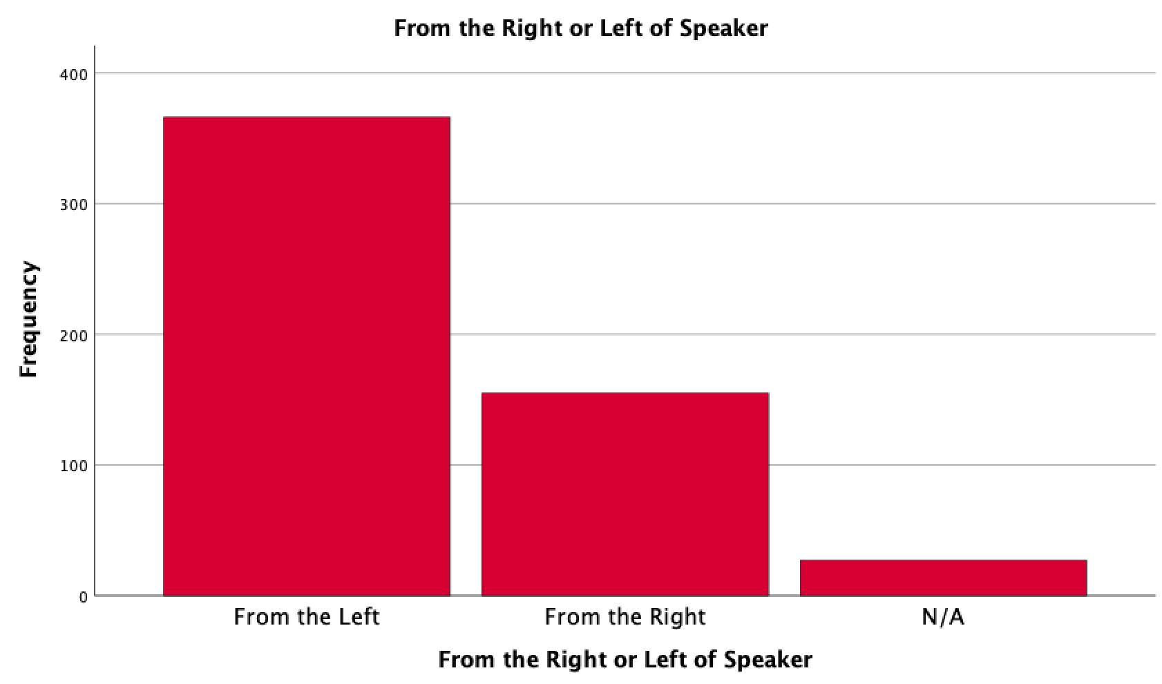 The graph shows the number of disinvitation attempts from students on the left and the right.