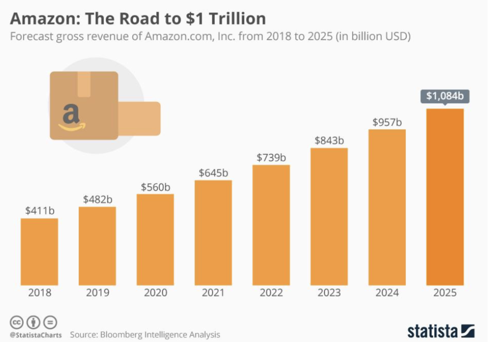 Амазон дубай. Amazon revenue. Инфографика Амазон. Amazon revenue 2020. Амазон диаграмма.