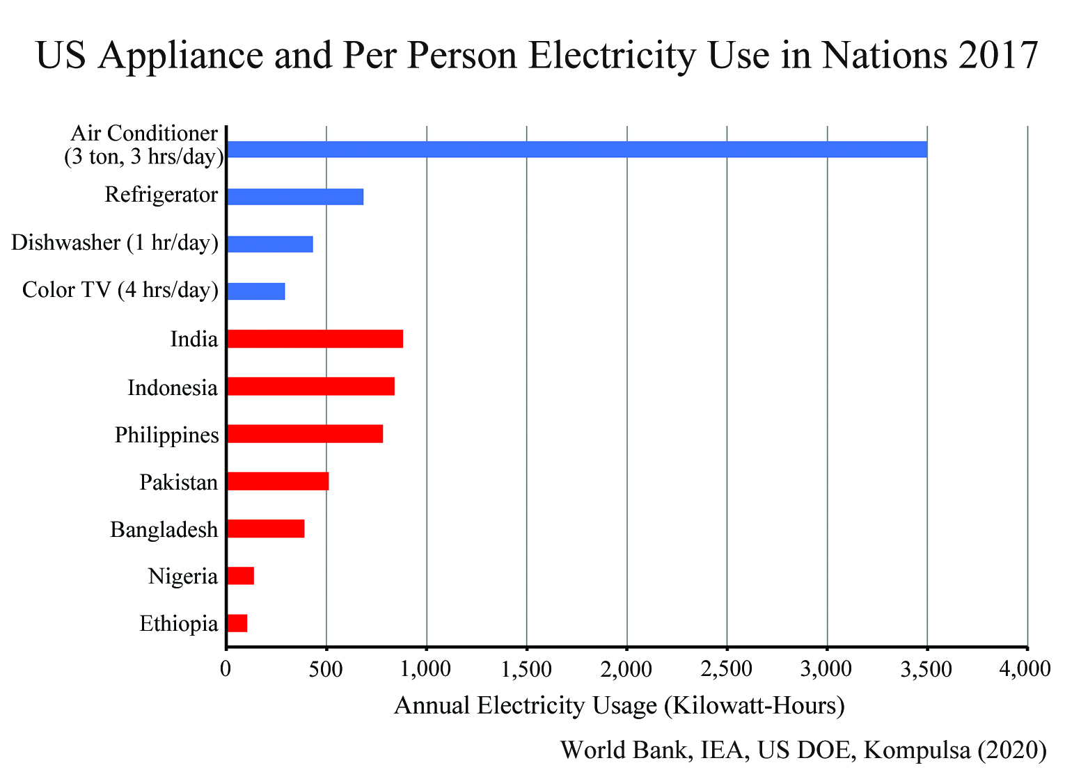 Appliances and Nations Electricity. Courtesy of Steve Goreham.