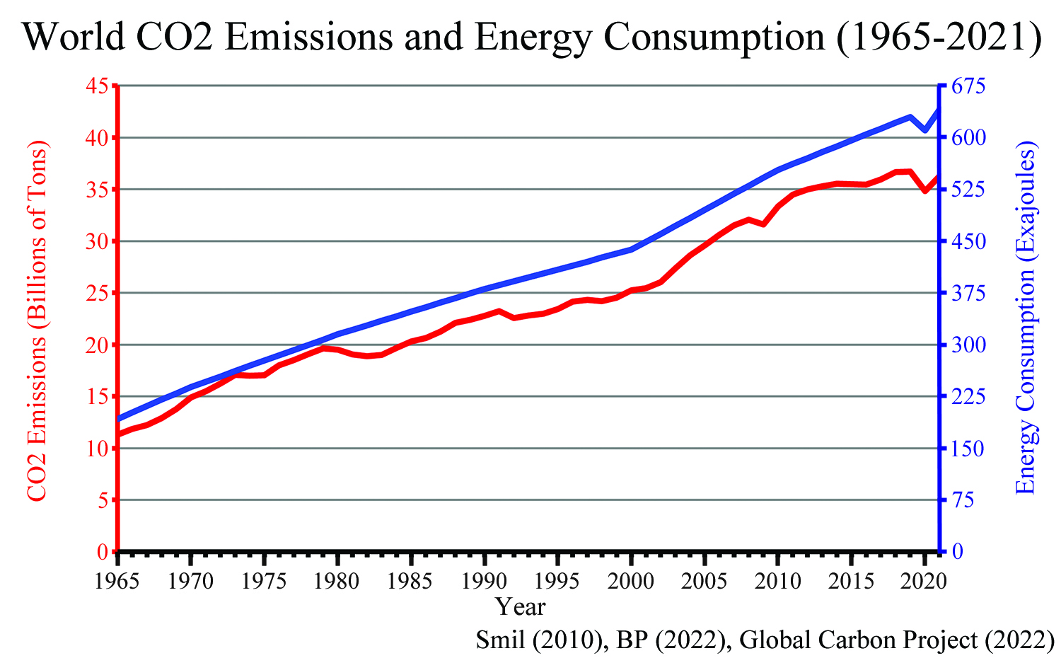 World Emissions and Energy 1965-2021. Courtesy of Steve Goreham.