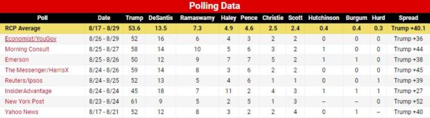 Screenshot/RealClearPolitics (Numbers as of Sept. 1)