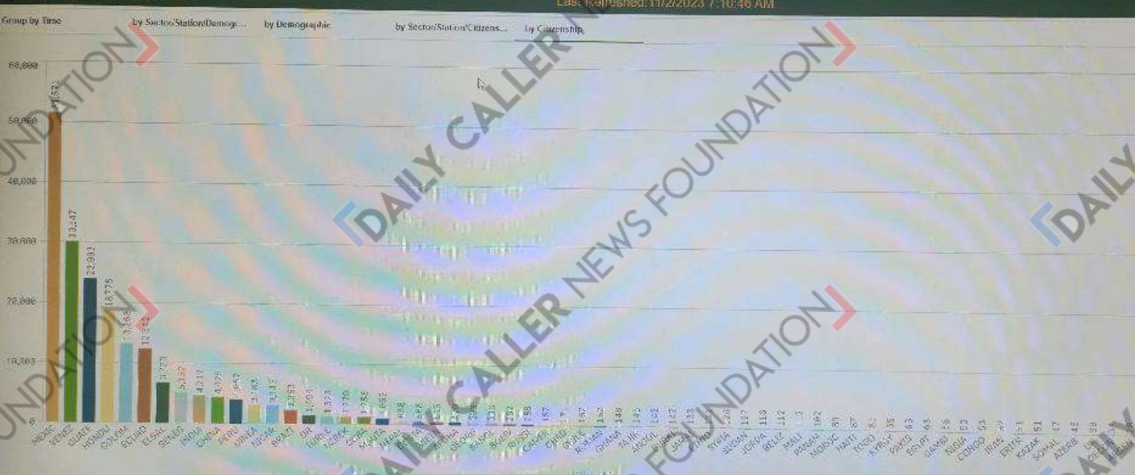 Internal Border Patrol data obtained exclusively by the Daily Caller News Foundation