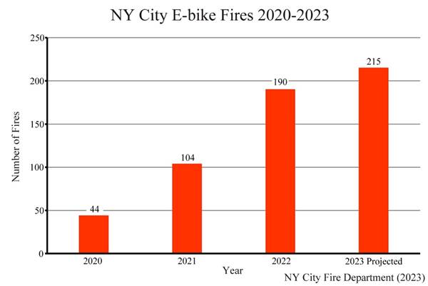 Graph of e-bike fires in New York City.