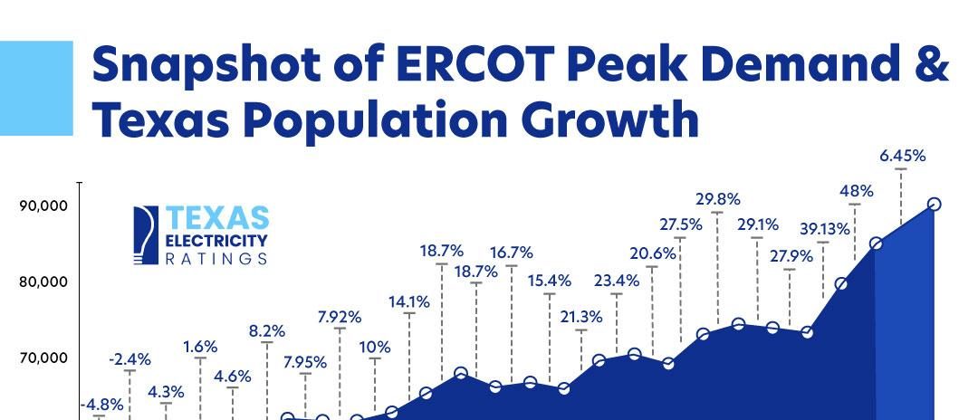 Energy analysts react to ERCOT issuing another voluntary conservation  notice due to high grid demand