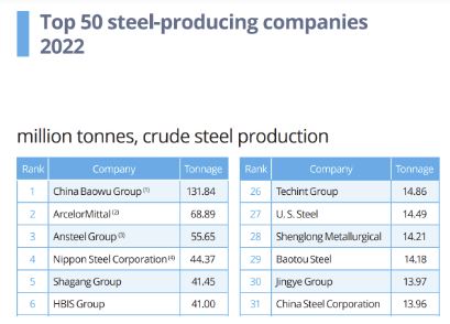 Source: 2023 World Steel in Figures via worldsteel.org.