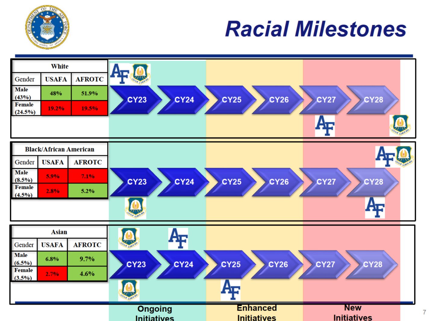 A screenshot of an internal Air Force slide deck titled "Officer Accession Applicant Pool Goals Diversity & Inclusion Outreach Plans" from January 2022.