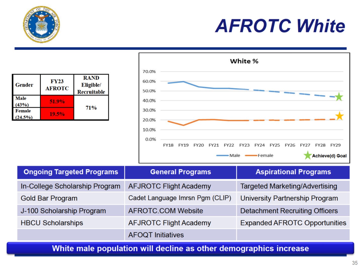 A screenshot of an internal Air Force a slide from a deck titled "Officer Accession Applicant Pool Goals Diversity & Inclusion Outreach Plans" from January 2022.